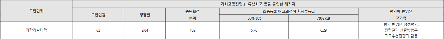 덕성여대 기회균형전형Ⅰ_특성화고 등을 졸업한 재직자 수시등급