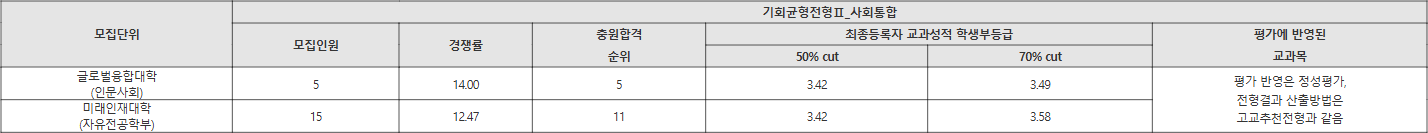 덕성여대 기회균형전형Ⅱ_사회통합 수시등급