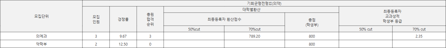 영남대 기회균형전형Ⅱ(의약) 수시등급