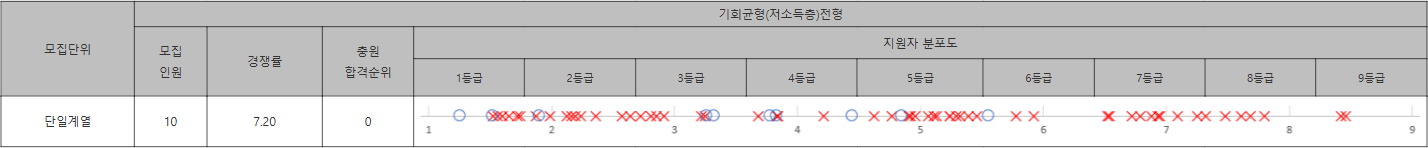포항공대 기회균형(저소득층)전형 수시등급