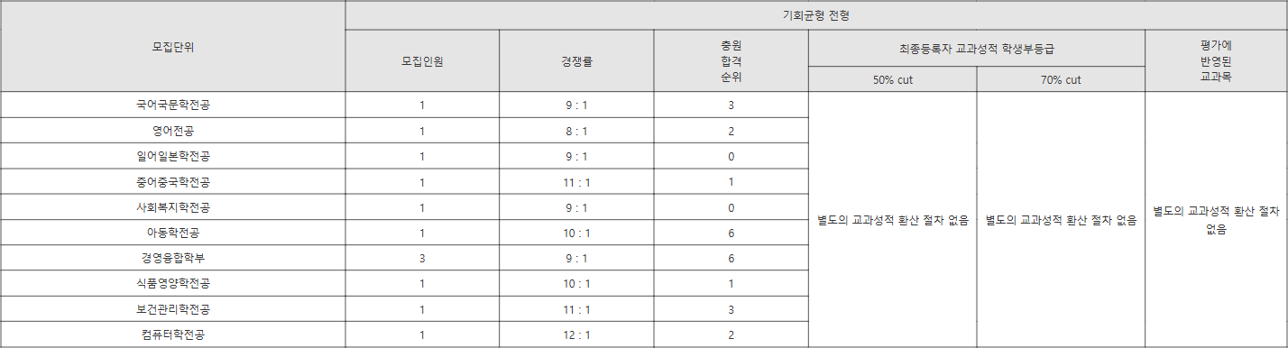 동덕여대 기회균형 전형 수시등급