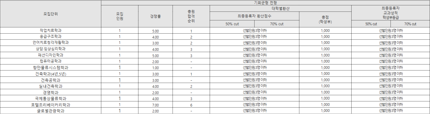 동명대 기회균형 전형 수시등급