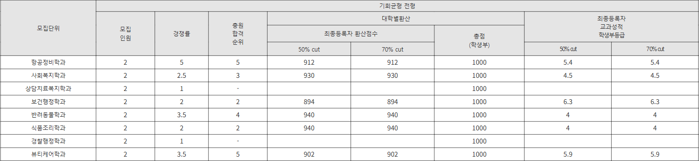 신라대 기회균형 전형 수시등급