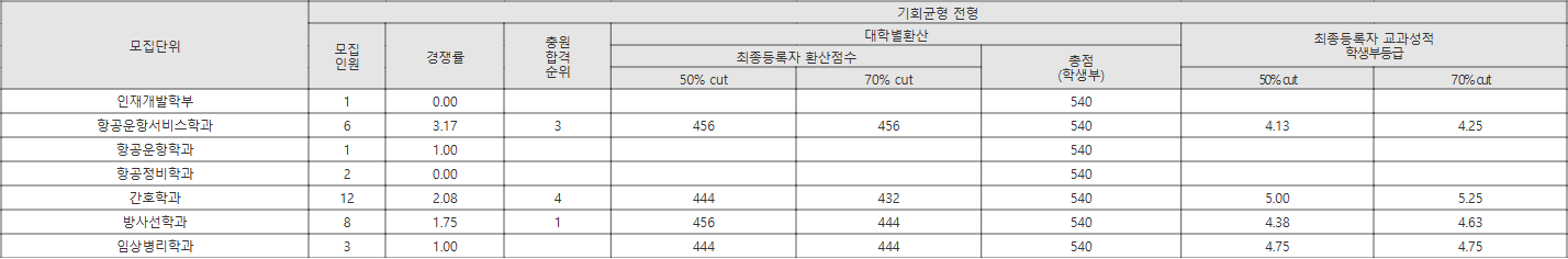 극동대 기회균형 전형 수시등급