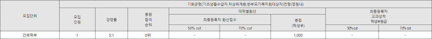 예수대 기회균형 (정원 내) 수시등급