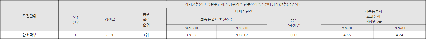 예수대 기회균형 (정원 외) 수시등급