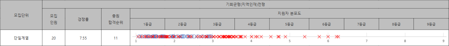 포항공대 기회균형(지역인재)전형 수시등급