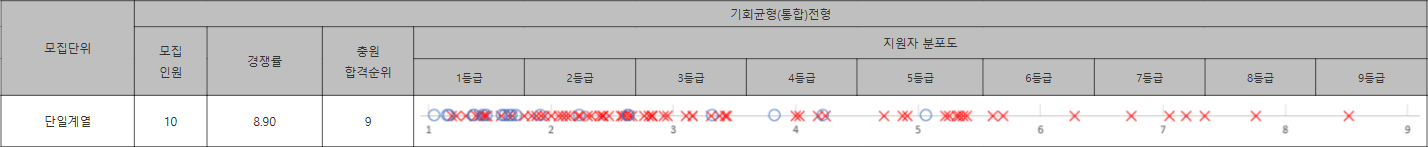 포항공대 기회균형(통합)전형 수시등급