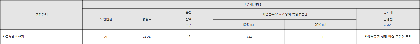 한국교통대 나비인재전형Ⅰ 수시등급