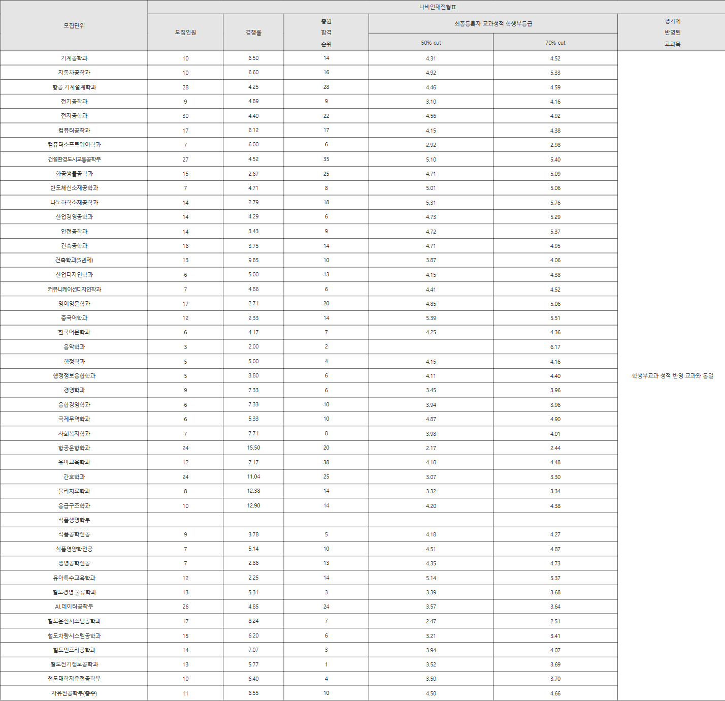 한국교통대 나비인재전형Ⅱ 수시등급