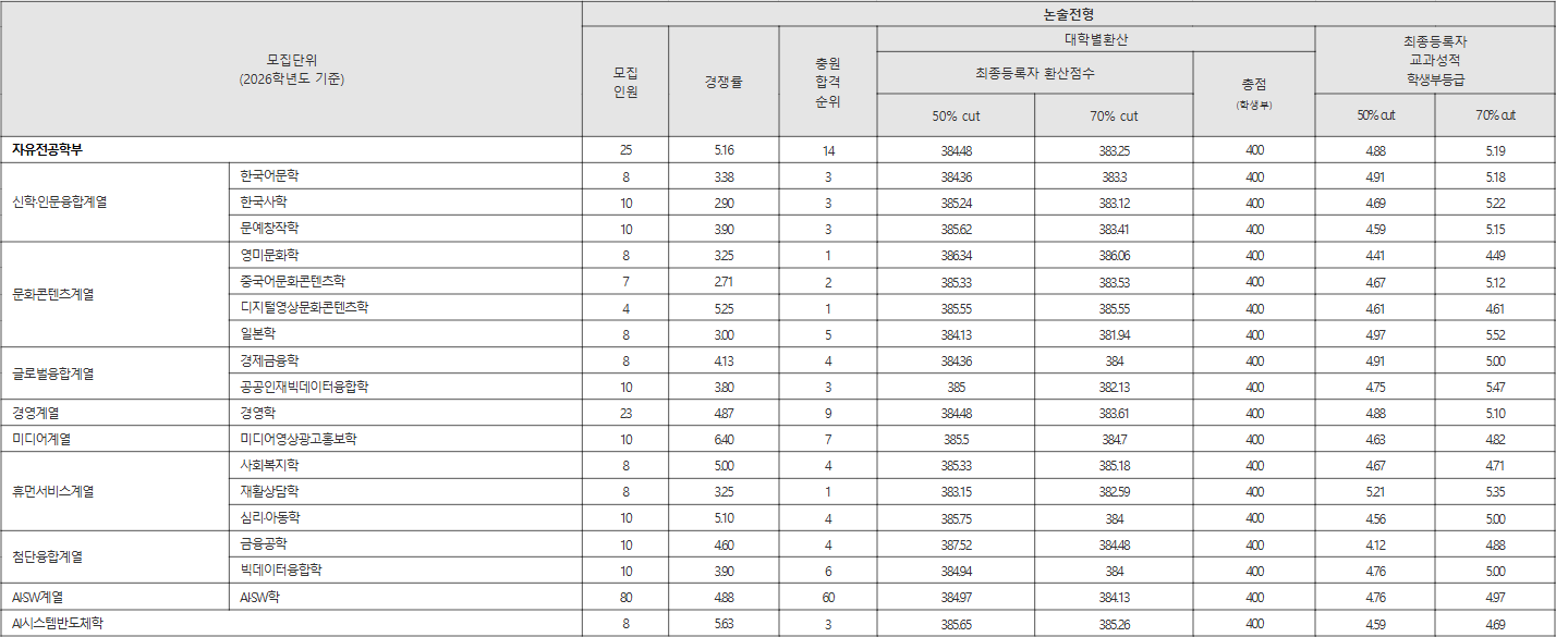 한신대 논술전형 수시등급