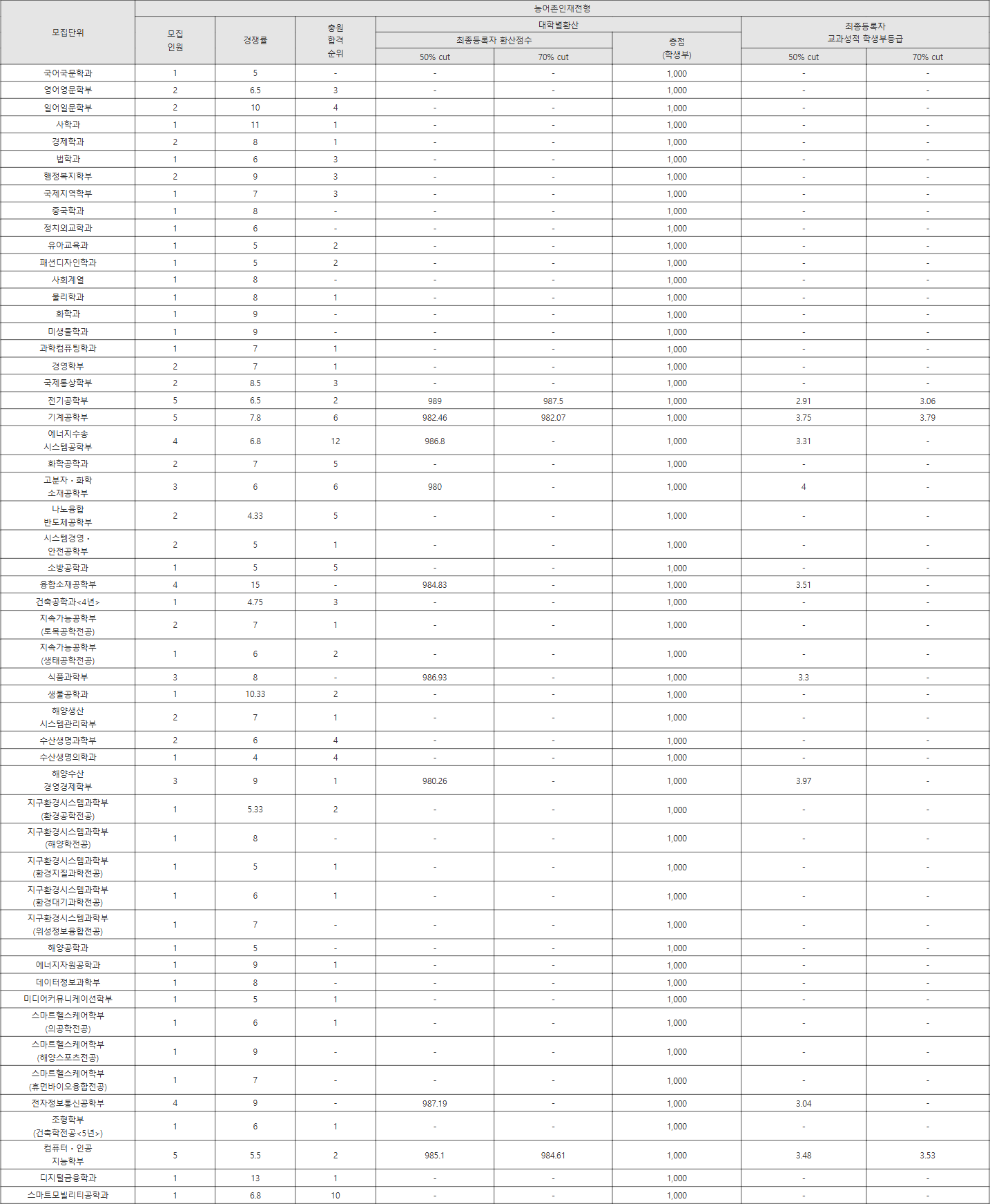 부경대 농어촌인재전형 수시등급