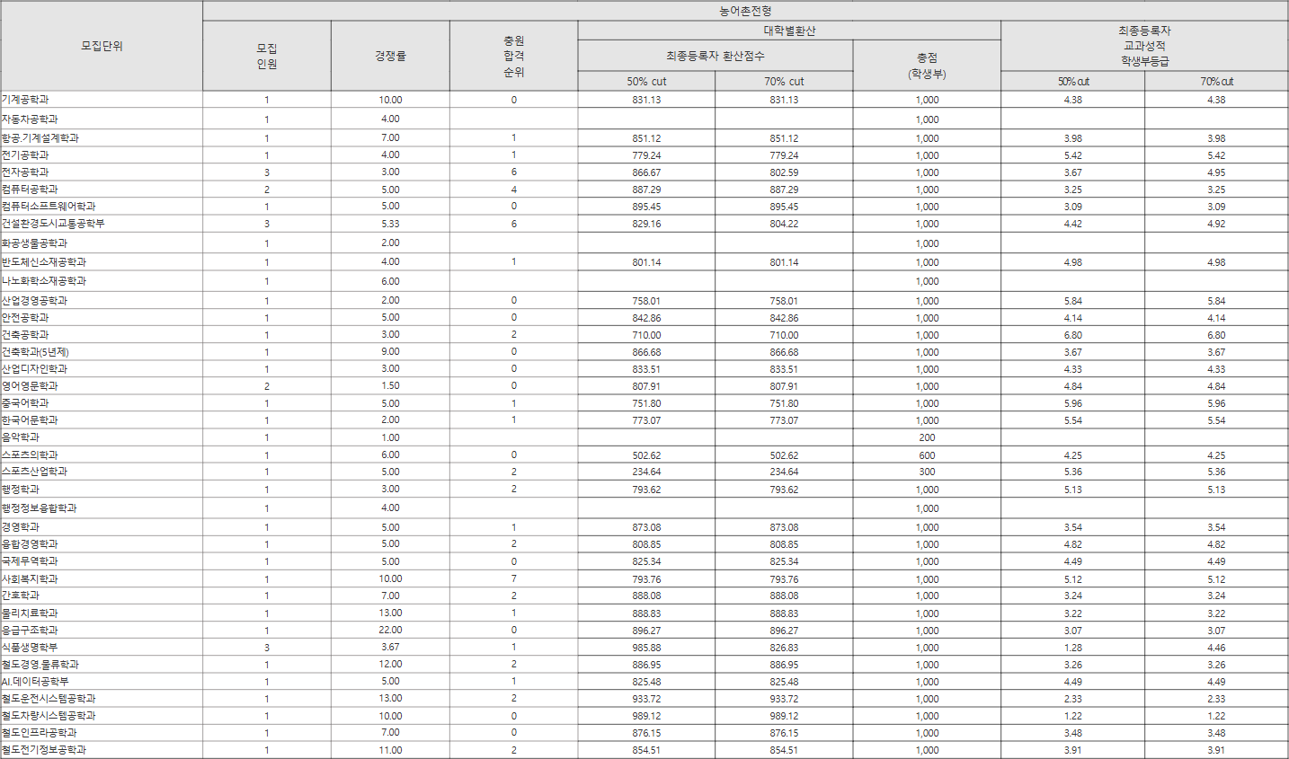 한국교통대 농어촌전형 수시등급