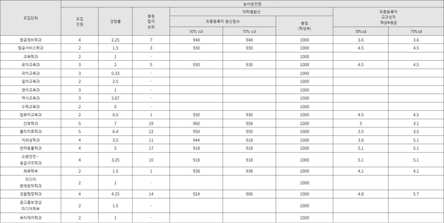 신라대 농어촌전형 수시등급