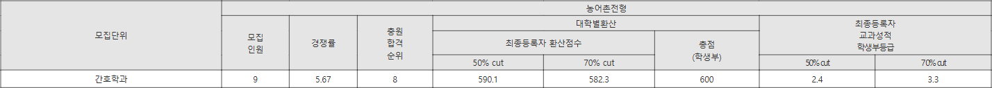 신한대 농어촌전형 수시등급