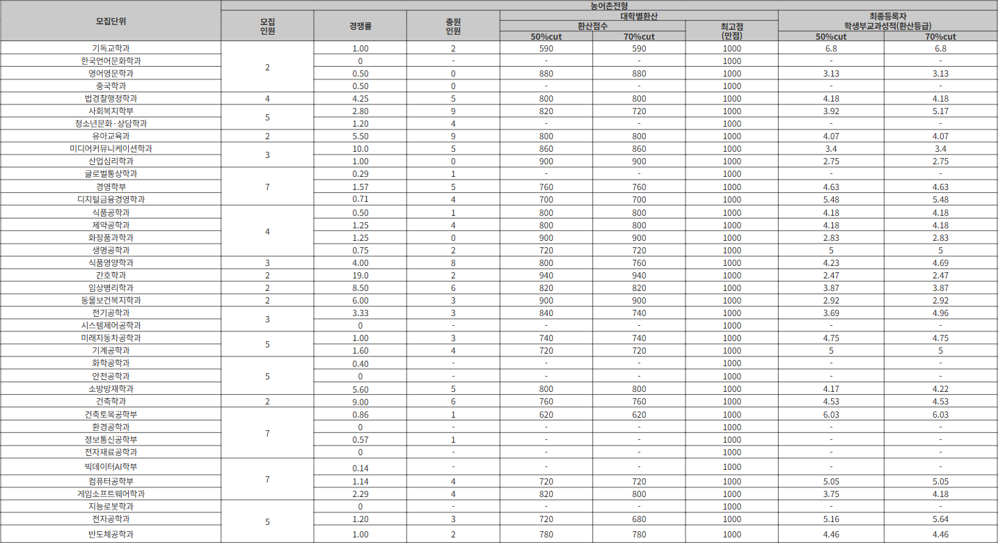 호서대 농어촌전형 수시등급