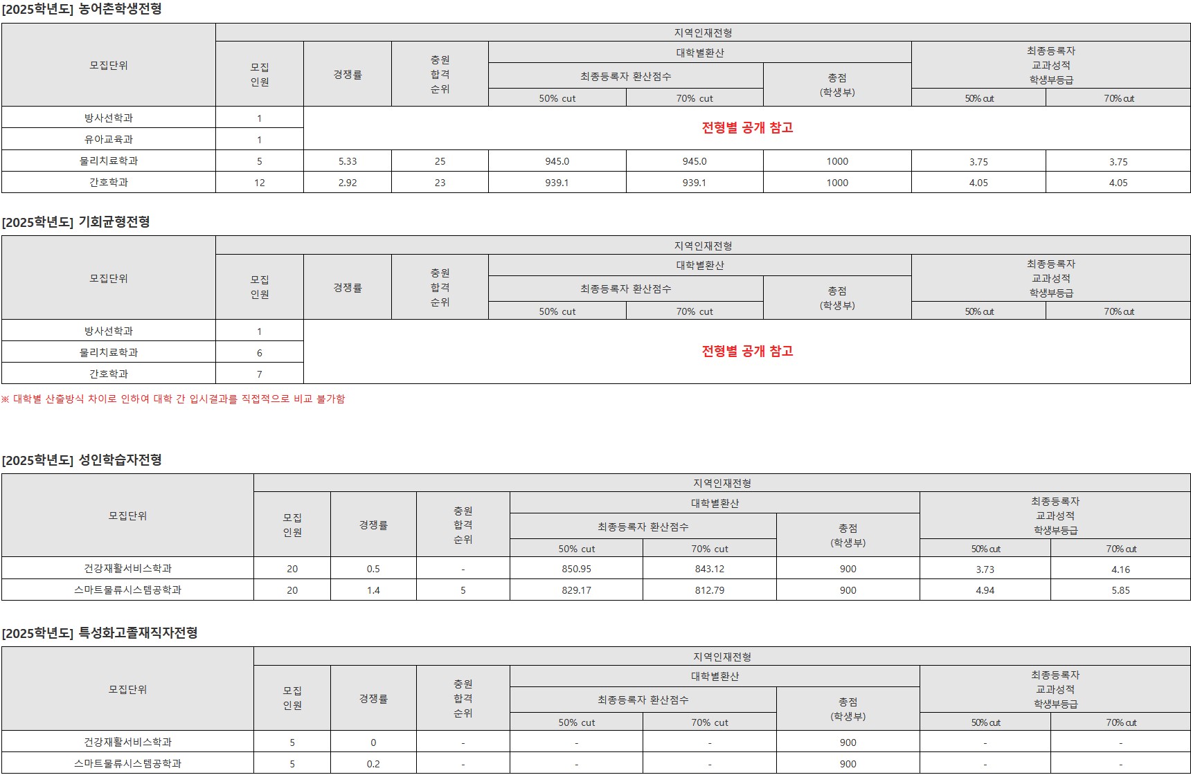 김천대 농어촌전형 등 수시등급