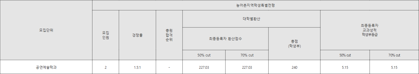 한국체대 농어촌지역학생특별전형 수시등급