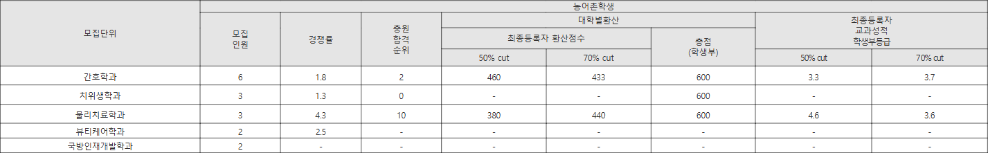 유원대 농어촌학생 수시등급