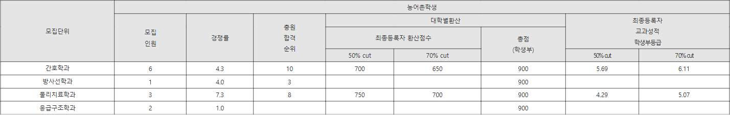 남부대 농어촌학생 수시등급