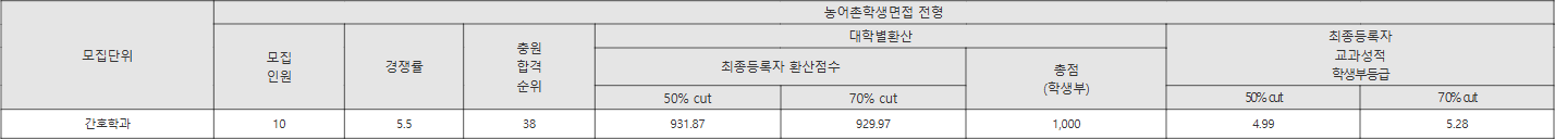 창신대 농어촌학생면접 전형 수시등급
