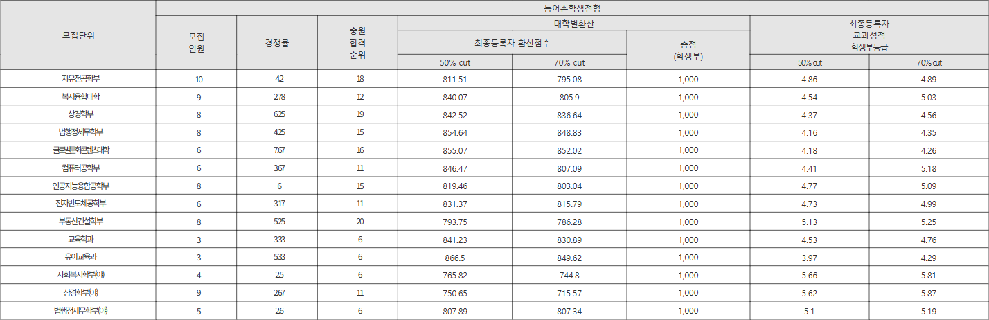 강남대 농어촌학생전형 수시등급