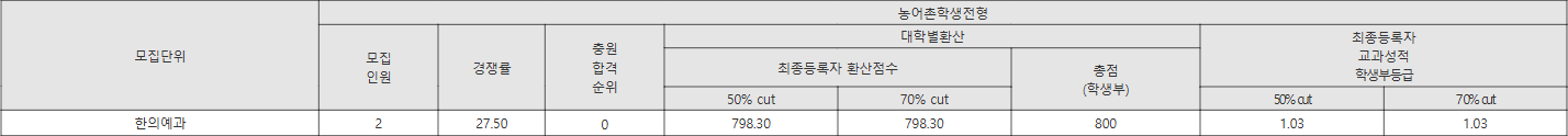 동신대 농어촌학생전형 수시등급