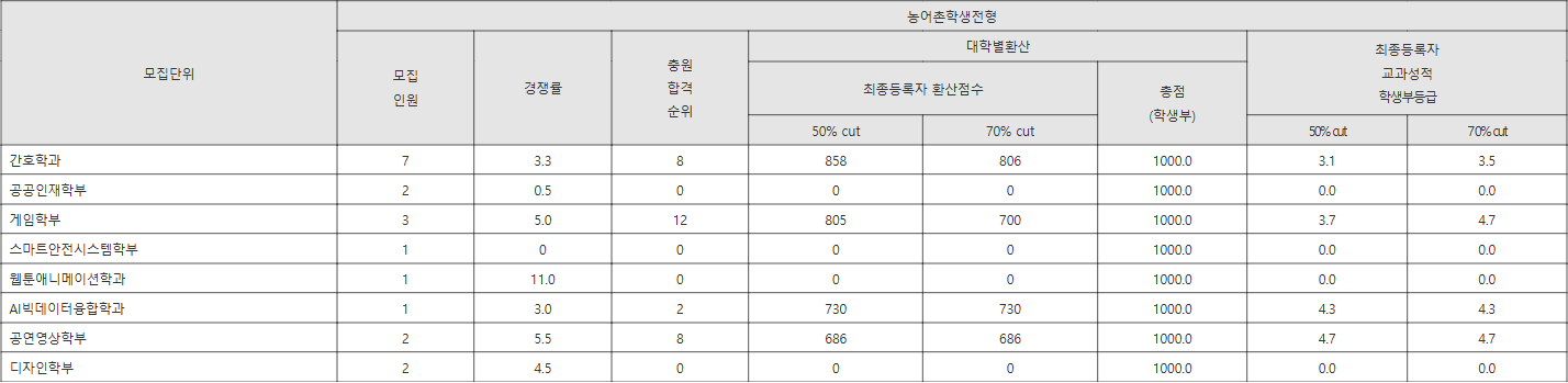 동양대 농어촌학생전형 수시등급