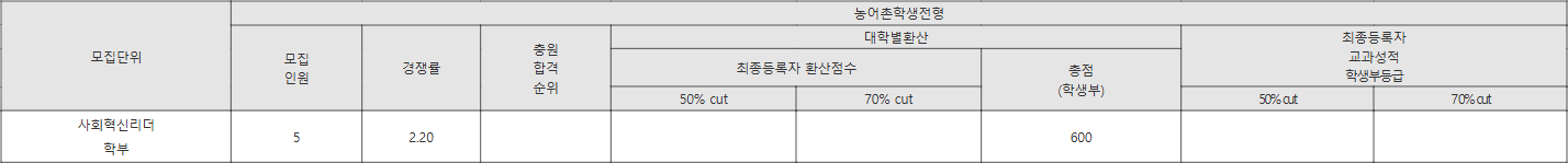 루터대 농어촌학생전형 수시등급