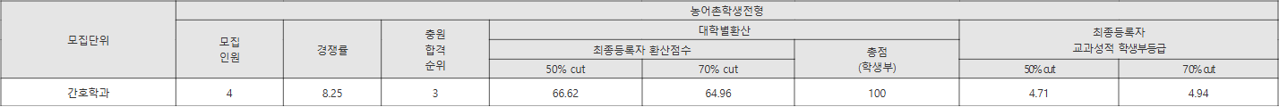 목포가톨릭대 농어촌학생전형 수시등급