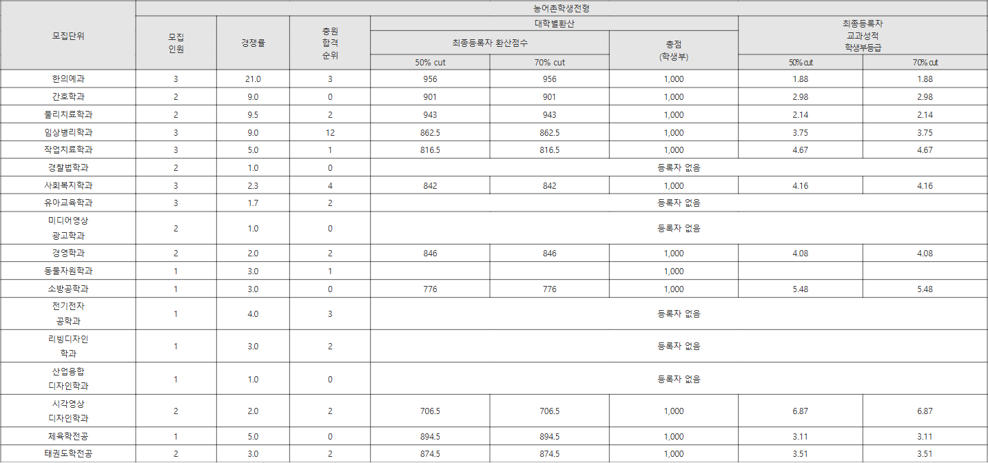 상지대 농어촌학생전형 수시등급