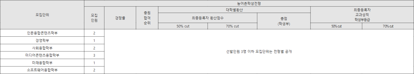 성공회대 농어촌학생전형 수시등급
