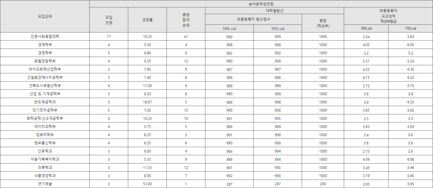 수원대 농어촌학생전형 수시등급