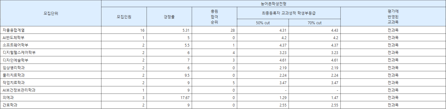 연세대 미래캠퍼스 농어촌학생전형 수시등급