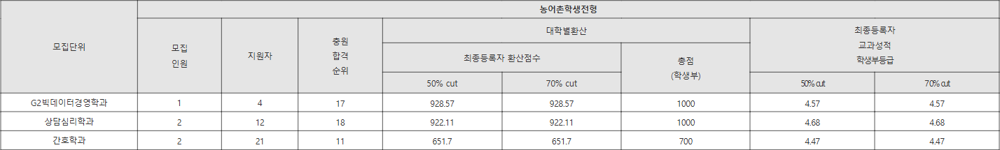 강서대 농어촌학생전형 수시등급