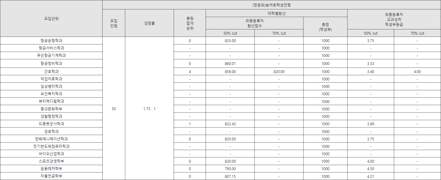 중원대 농어촌학생전형 수시등급