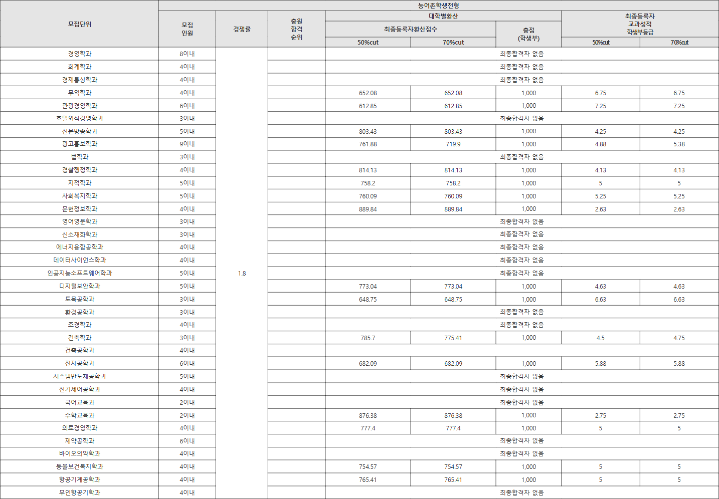 청주대 농어촌학생전형 수시등급