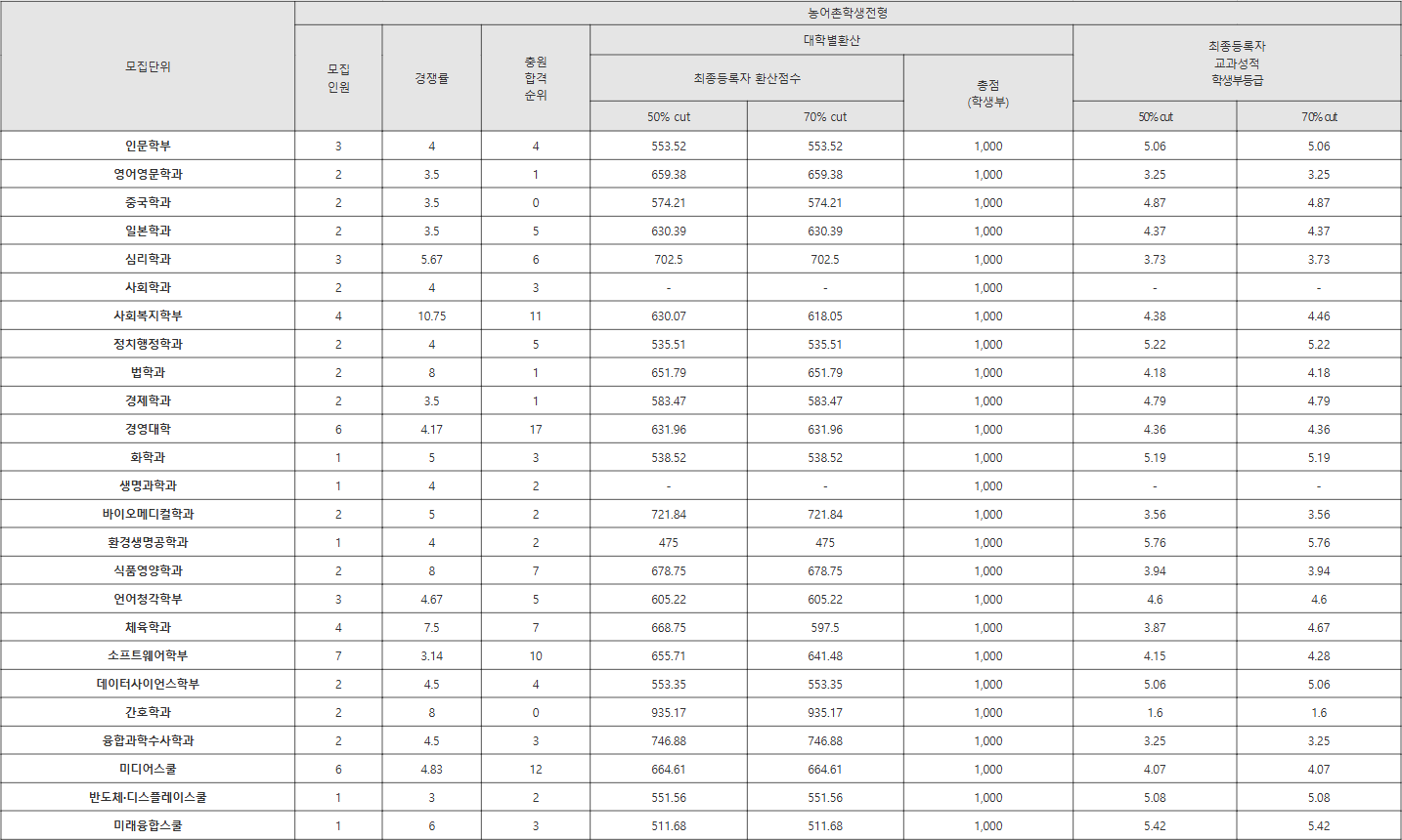 한림대 농어촌학생전형 수시등급