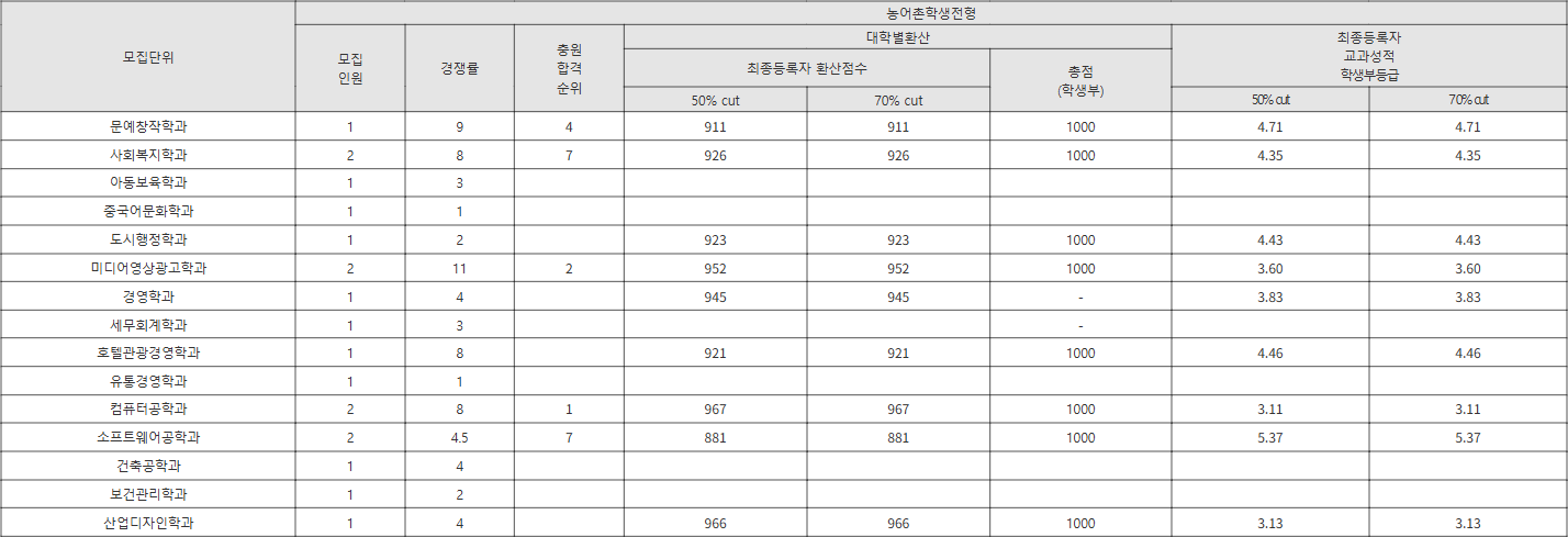협성대 농어촌학생전형 수시등급
