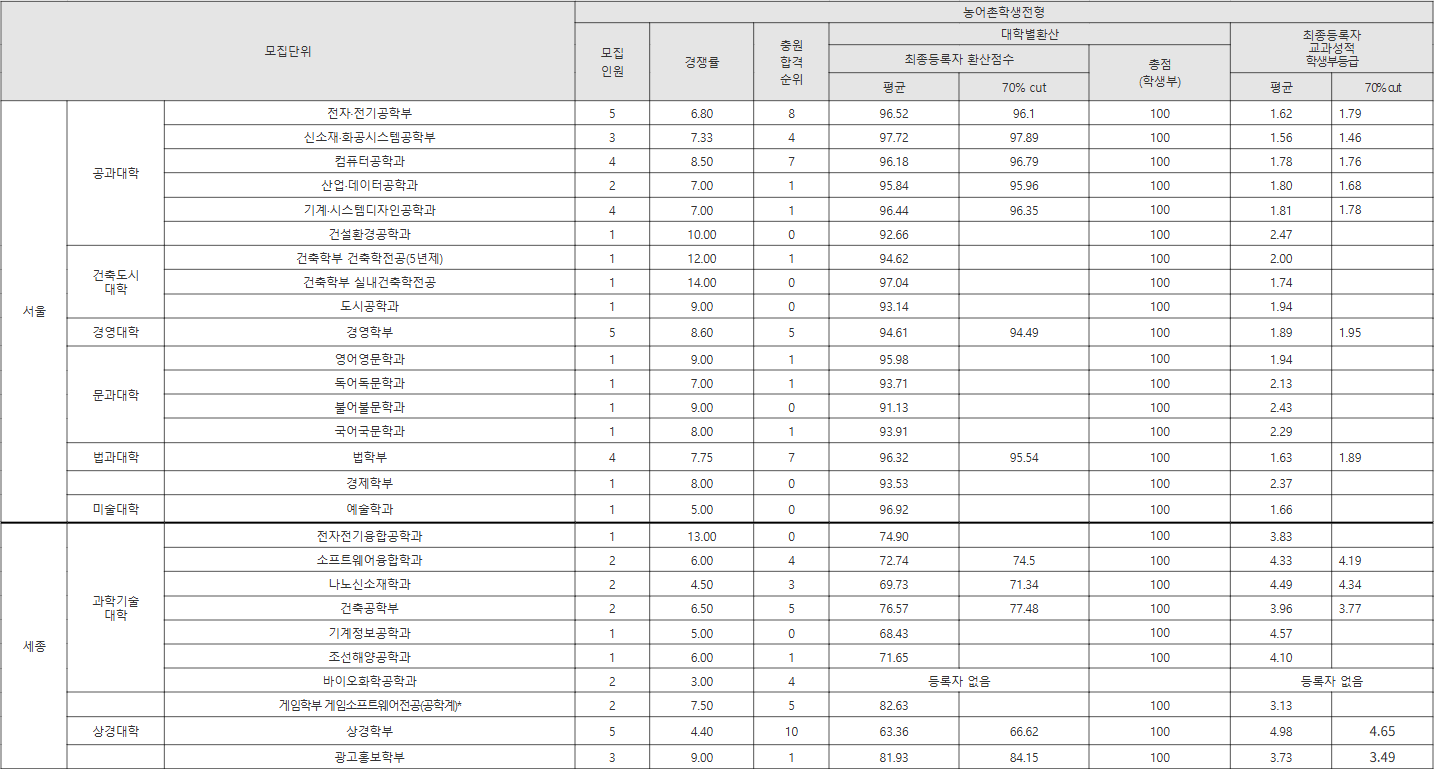 홍익대 농어촌학생전형 수시등급