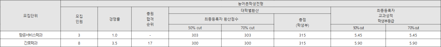 광주여대 농어촌학생전형 수시등급