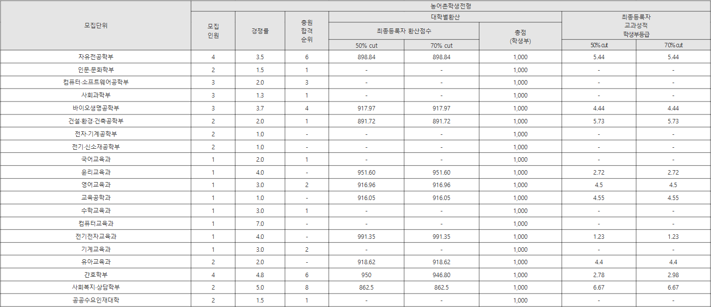 경국대 농어촌학생전형 수시등급
