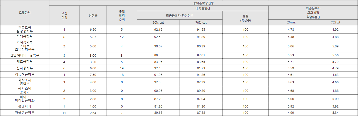 금오공과대 농어촌학생전형 수시등급