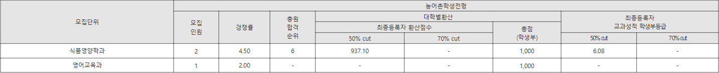 목포대 농어촌학생전형 수시등급