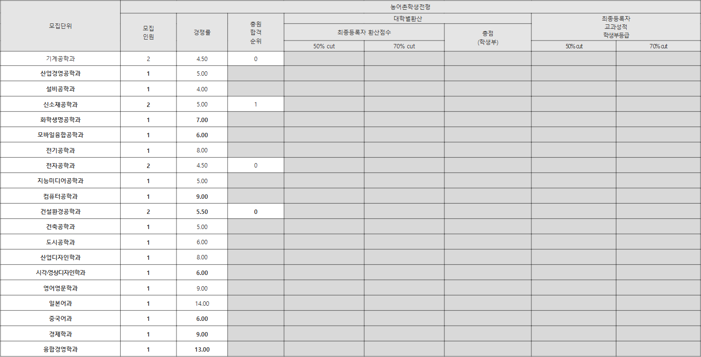 한밭대 농어촌학생전형 수시등급