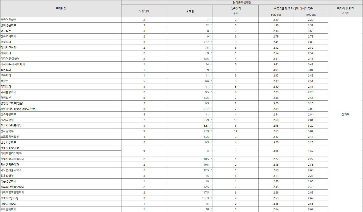 국민대 농어촌학생전형 수시등급