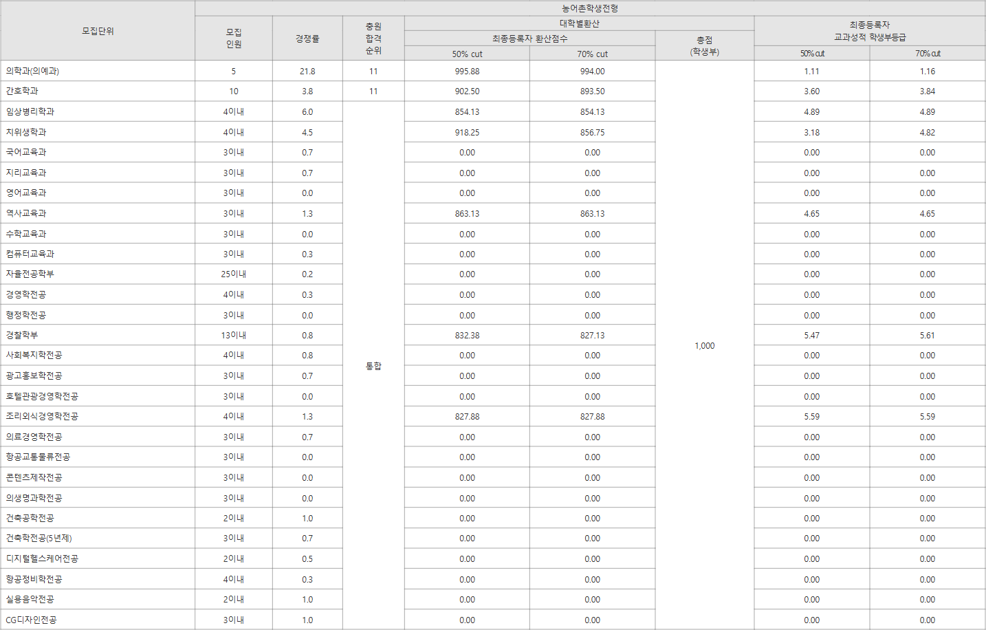 가톨릭관동대 농어촌학생전형 수시등급