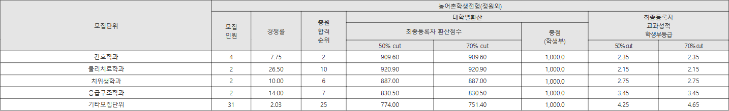 선문대 농어촌학생전형(정원외) 수시등급