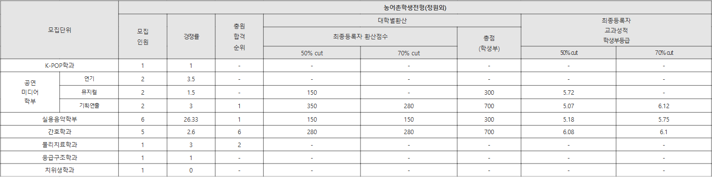 호원대 농어촌학생전형(정원외) 수시등급