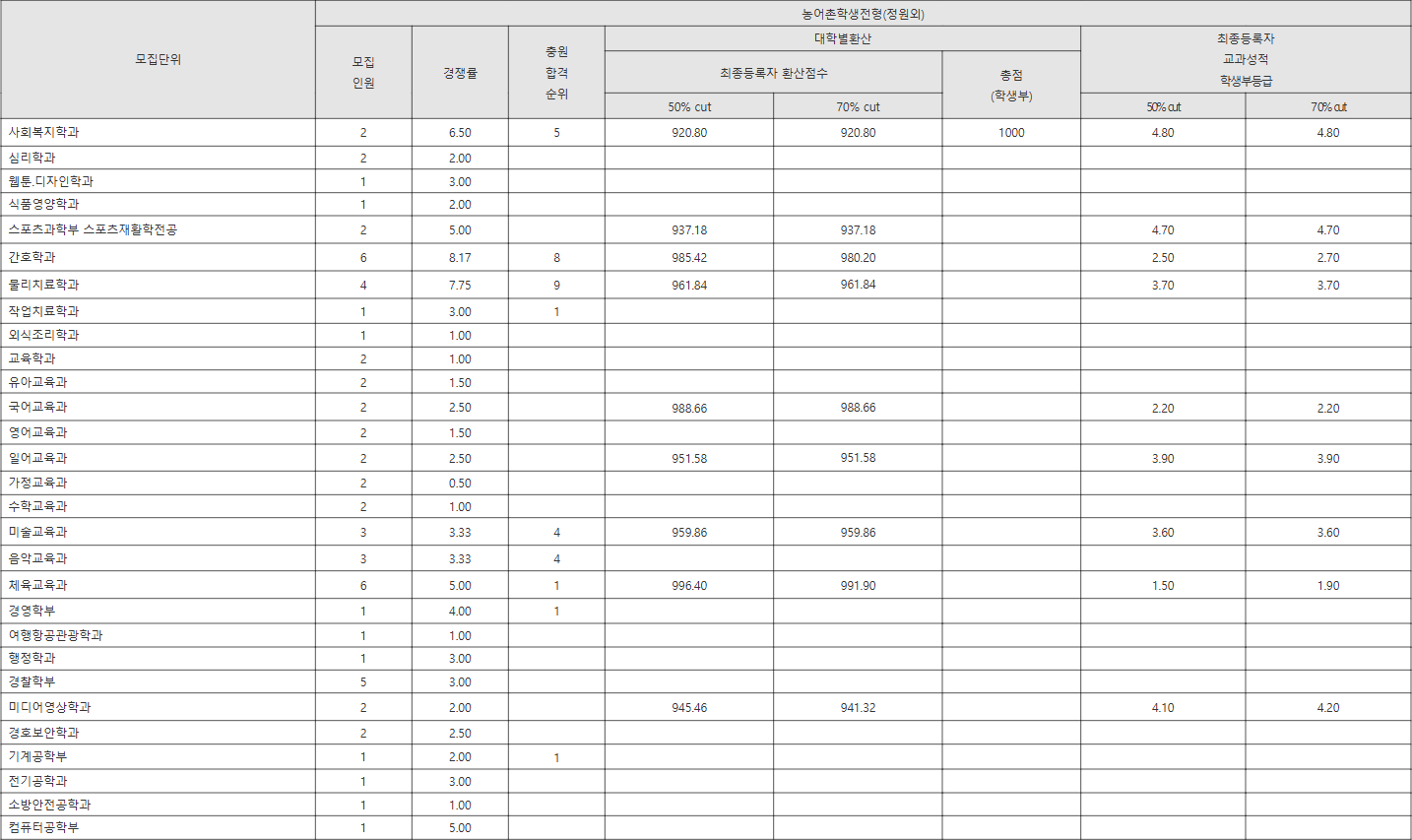 경남대 농어촌학생전형(정원외) 수시등급